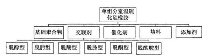 單組分室溫硫化硅橡膠組成圖