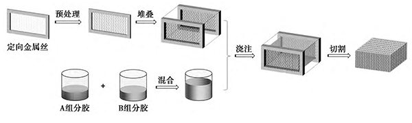 定向?qū)щ娤鹉z的流程圖見圖