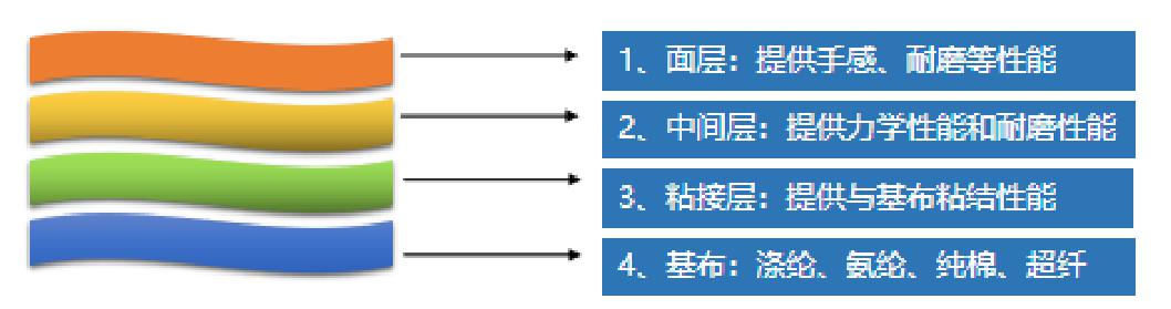 硅橡膠人造革示意圖