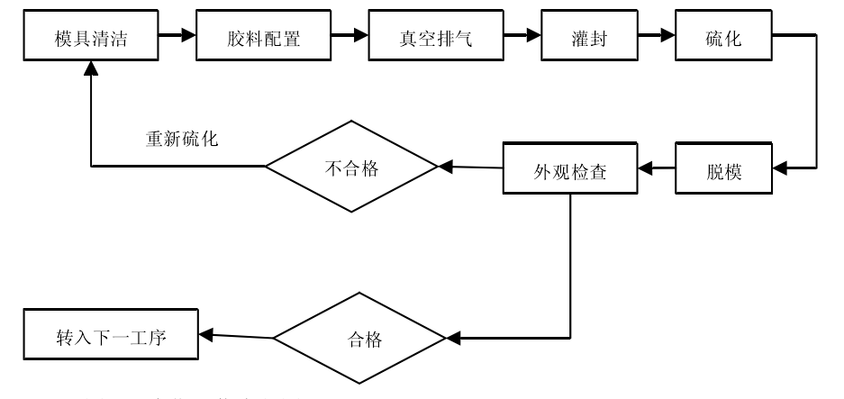 硅橡膠硫化工藝流程