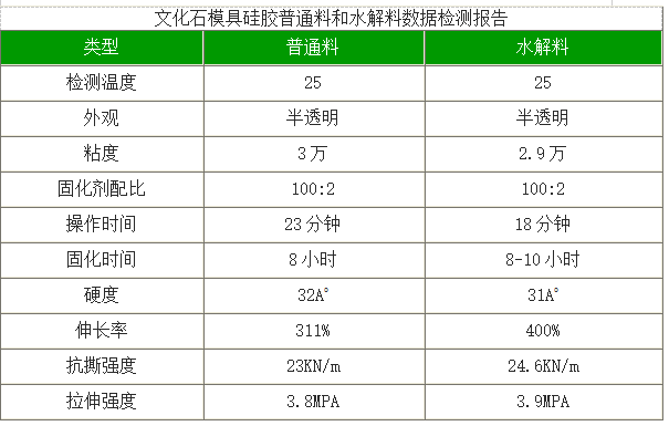 文化石模具硅膠普通料和水解料數(shù)據(jù)檢測報告